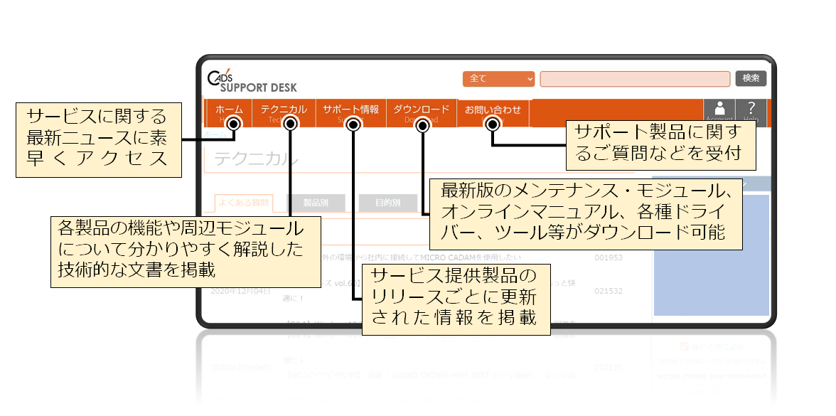 イメージ：CAD’S SUPPORT DESKメニュー説明