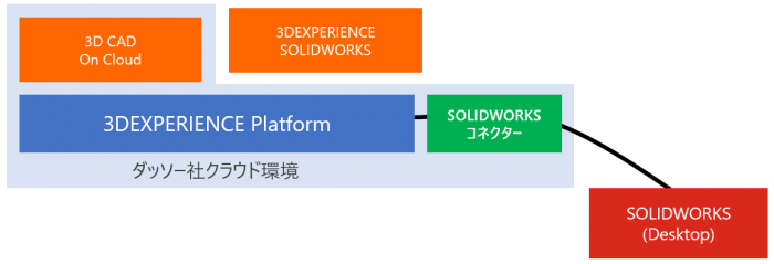 イメージ：既存SOLIDWORKS Desktopとの関係