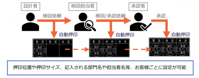 イメージ:自動押印付の承認ワークフローでペーパーレスを実現!