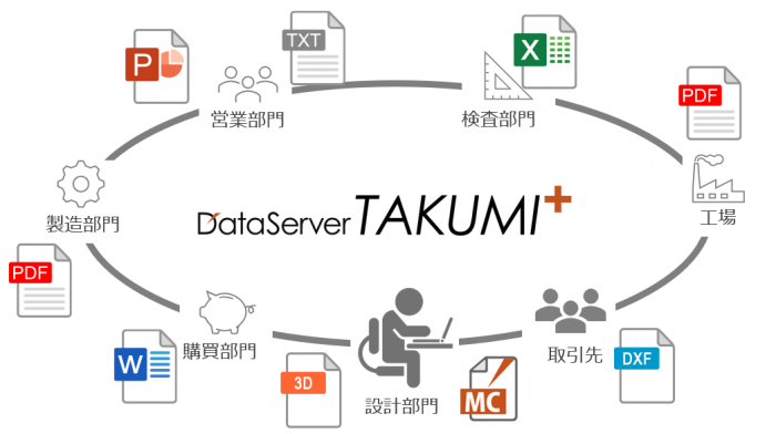 イメージ：DataServer TAKUMI＋とは