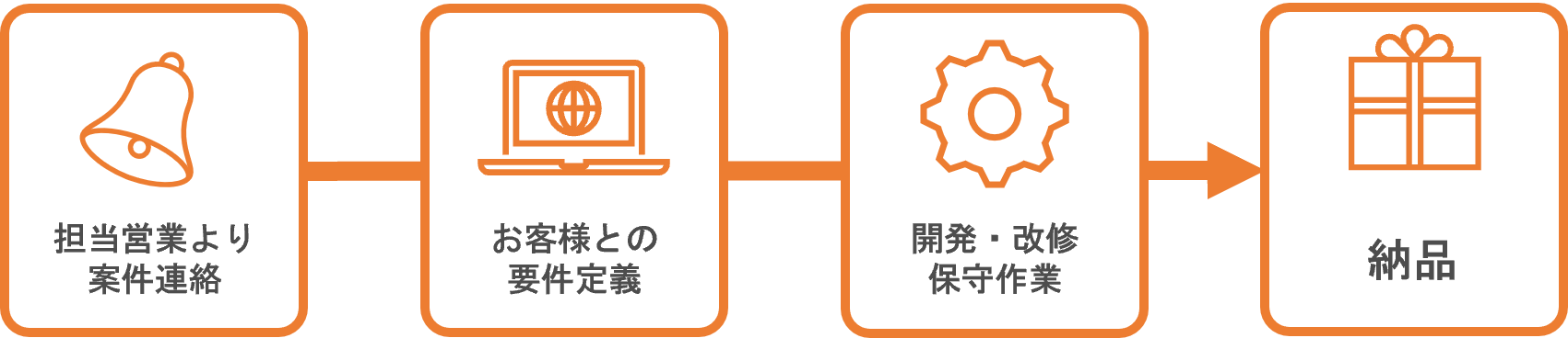 エンジニア職の流れ