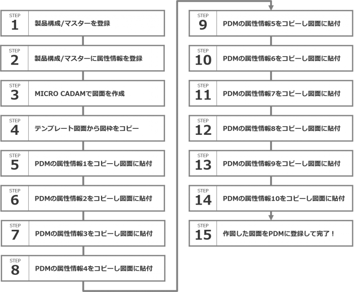 イメージ：「手作業」で10個の属性を表題欄に反映しようとした場合のステップ数