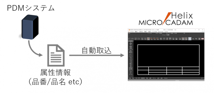イメージ：PDMシステムからMICRO CADAM Helixへ属性情報を自動で取り込む場合の実装イメージ