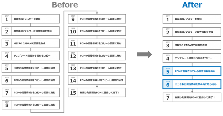 イメージ:注記入力自動化のStep数Before-After