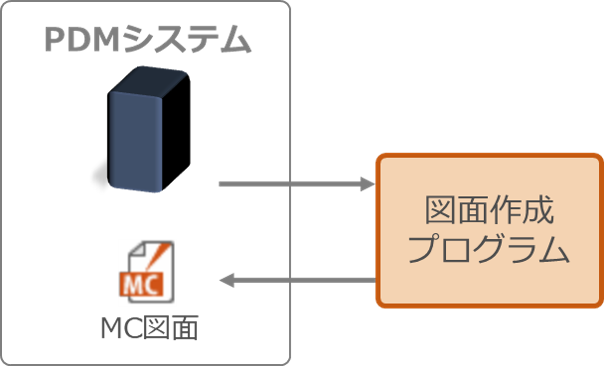 イメージ:PDMシステムからの呼び出しに応じてMICRO CADAM図面が所定の場所に作成される仕組み