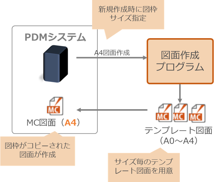 イメージ:図面作成プログラムで図枠サイズを指定した例