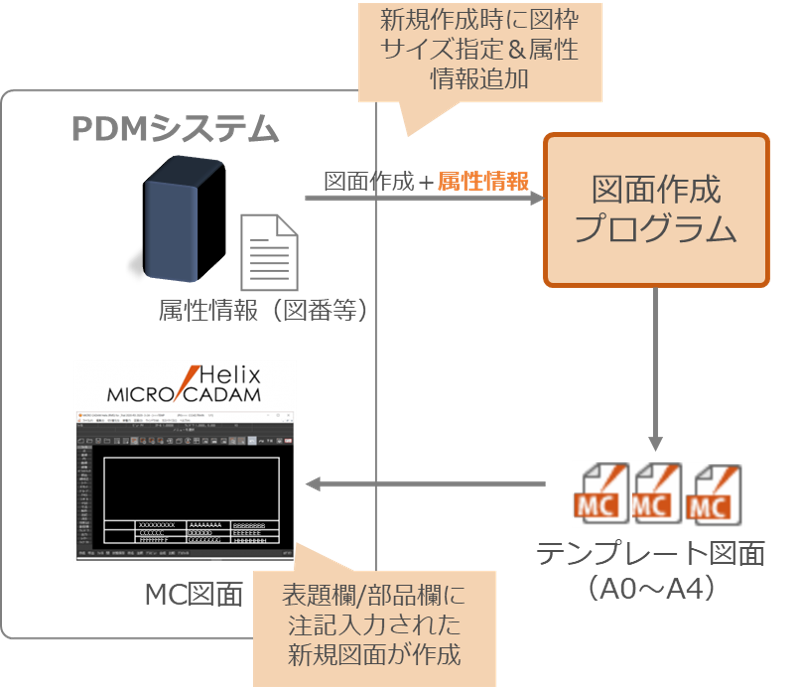 イメージ:新規図面作成時に、表題欄/部品欄に図番や作成者名、品名などの属性情報を追加する例