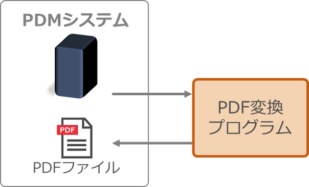 イメージ：PDM変換プログラム実行図の例