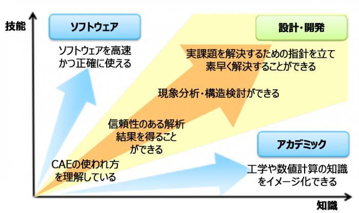 イメージ：CAEエンジニア育成コンセプト