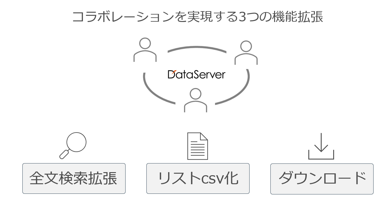 イメージ：DataServer 2022コラボレーションを実現する3つの機能
