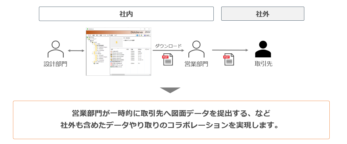 イメージ：社外も含めたデータのやりとり/コラボレーションを実現