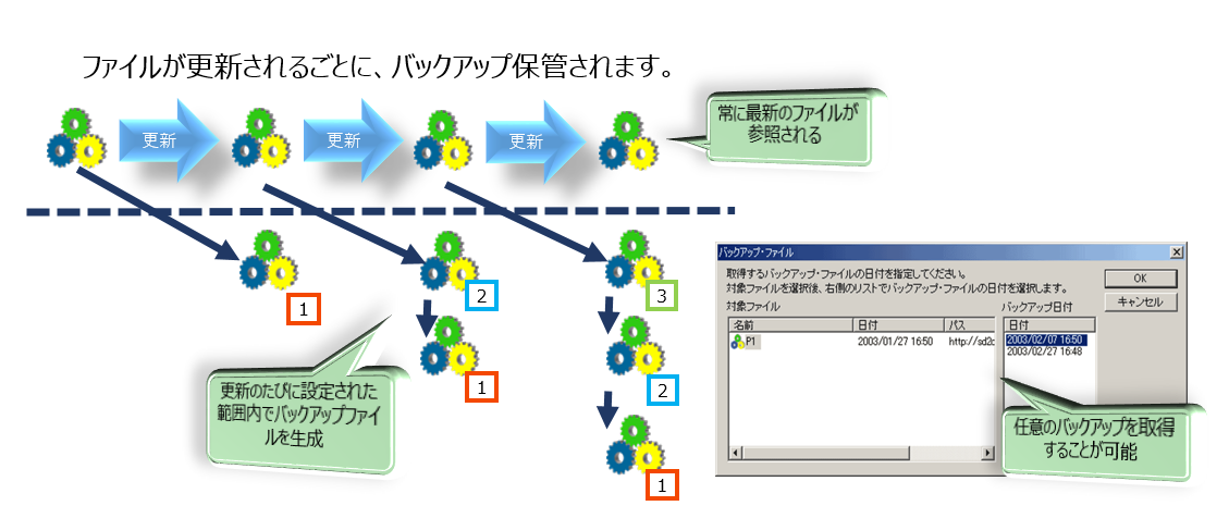 イメージ：バックアップ・ファイルの取得/復元