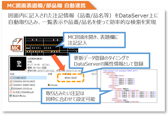 イメージ：MC図面表題欄/部品欄 自動連携