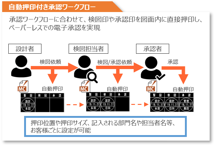 イメージ：自動押印付き承認ワークフロー