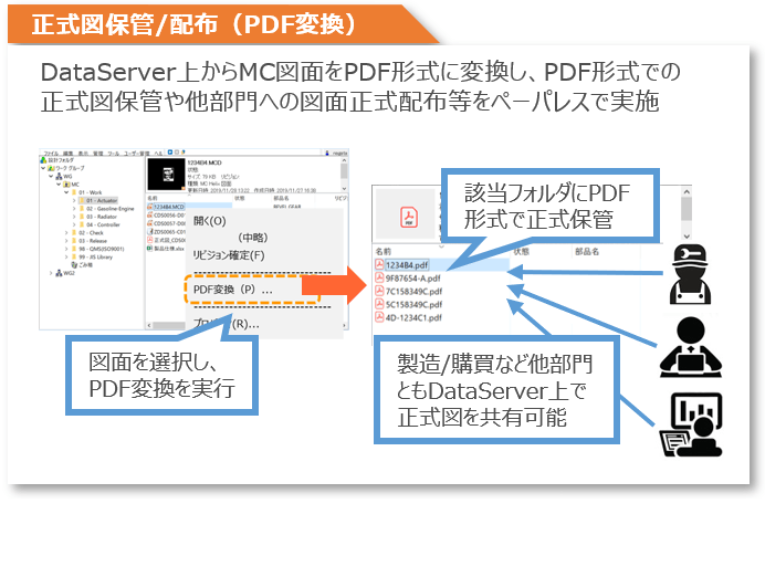 イメージ：正式図保管/配布(PDF変換)