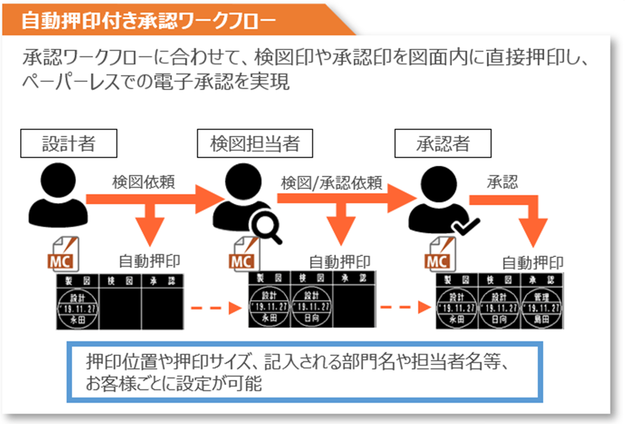 イメージ：承認ワークフロー