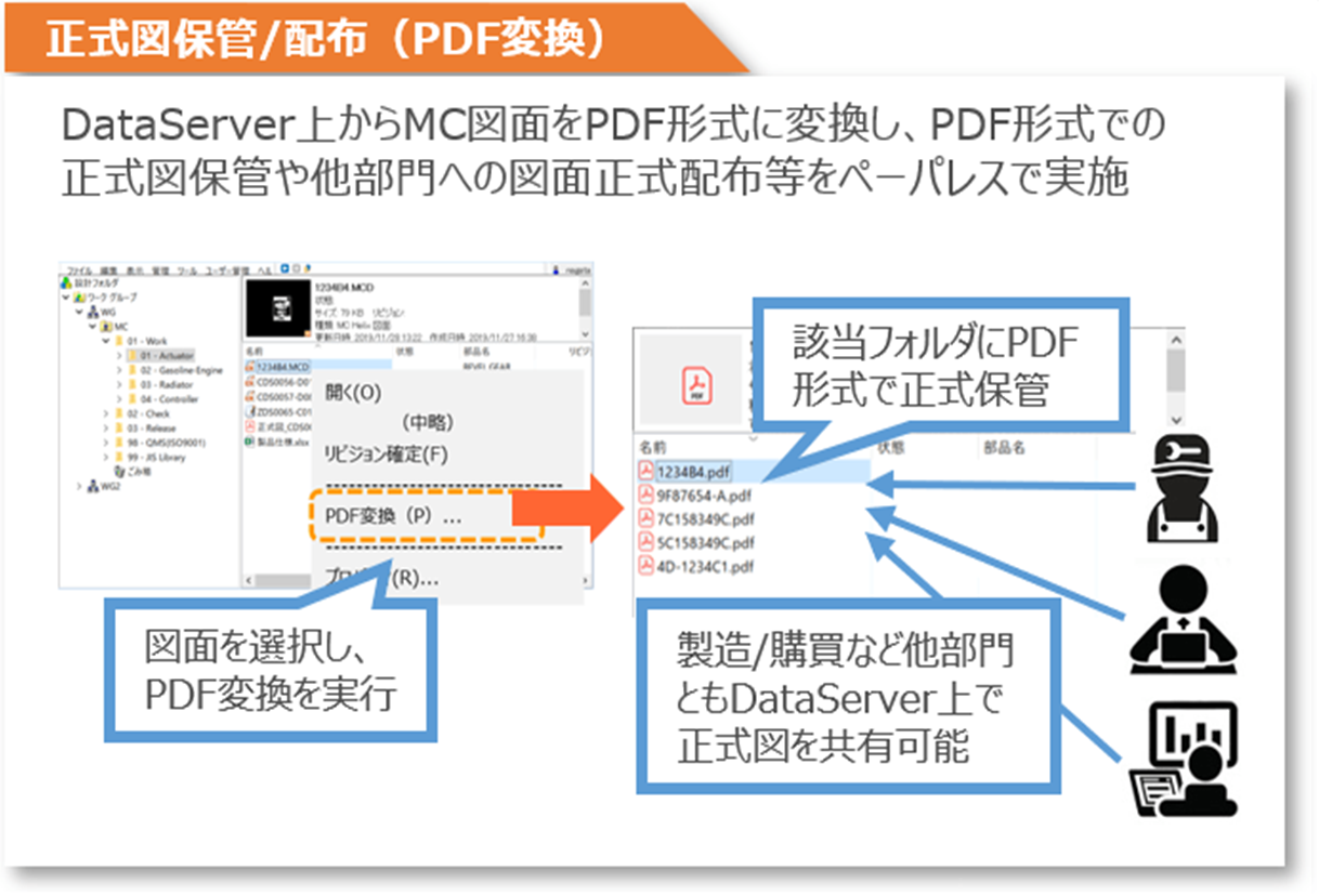 イメージ：正式図保管/配布(PDF変換)