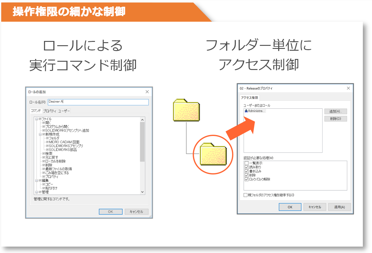 イメージ:操作権限の細かなコントロールが可能