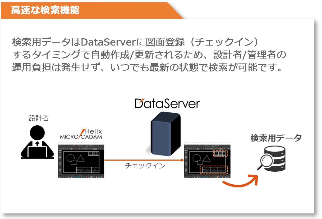 イメージ:高速な検索機能を実現