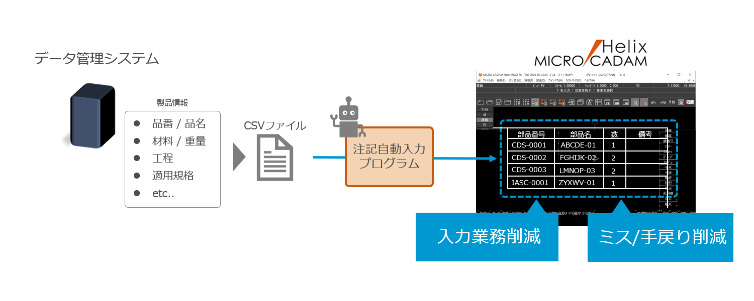 イメージ：注記自動入力プログラム開発後はミスや手戻りが激減。設計業務に集中できるように。