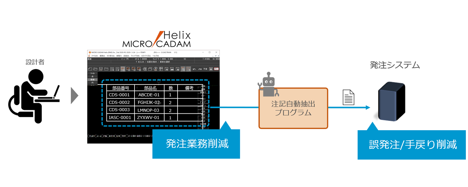 イメージ：発注自動サービス導入後