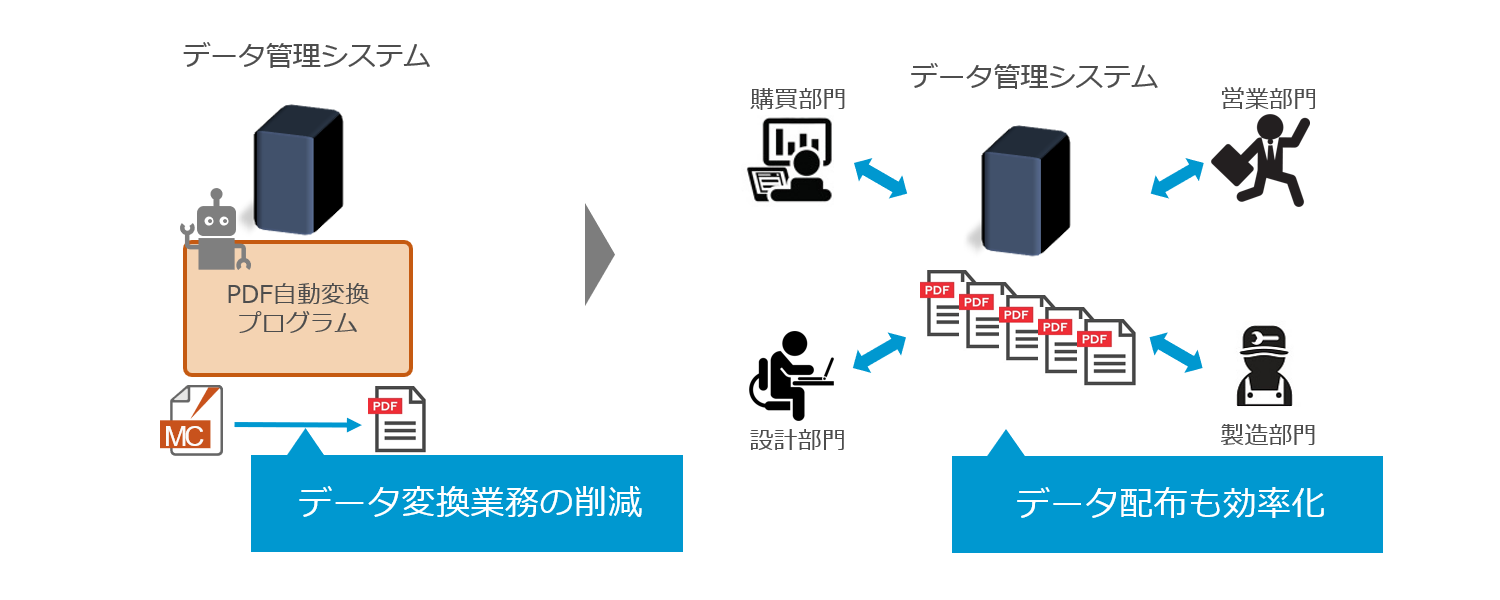 イメージ：PDF変換自動サービス導入後