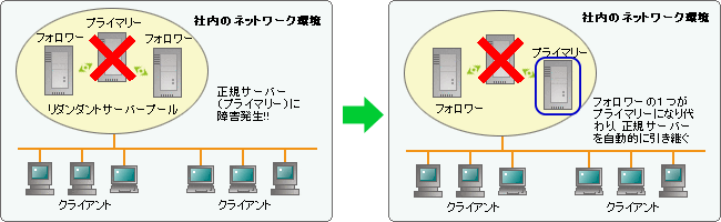 リダンダント機能のイメージ