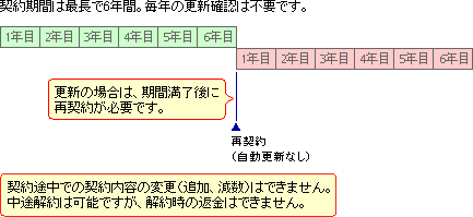 複数年契約の例