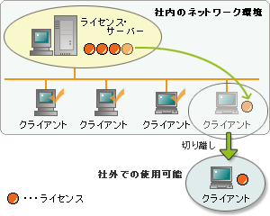 オフライン・ライセンス機能のイメージ