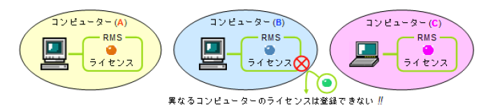 異なるコンピュータのライセンスは登録できません（イメージ図）