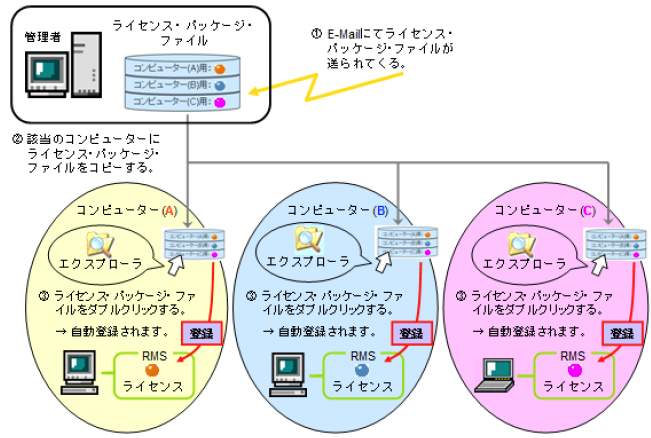 登録のイメージ図