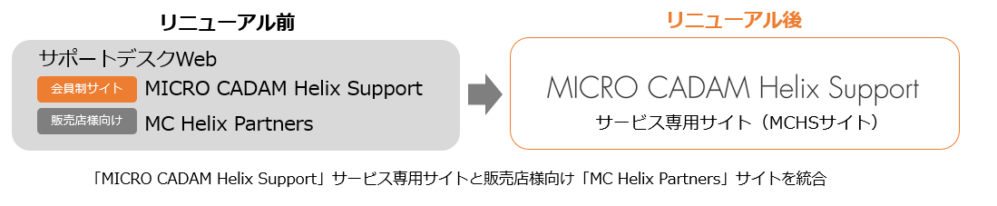 イメージ：サイト統合