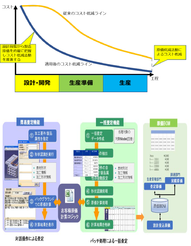 イメージ:コスト査定ソリューションのイメージ