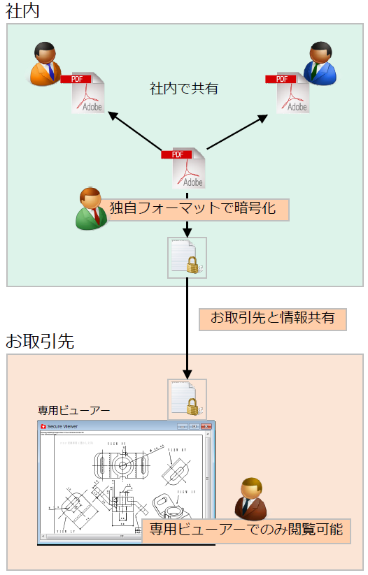 イメージ：知的財産保護ソリューション-セキュアな図面閲覧