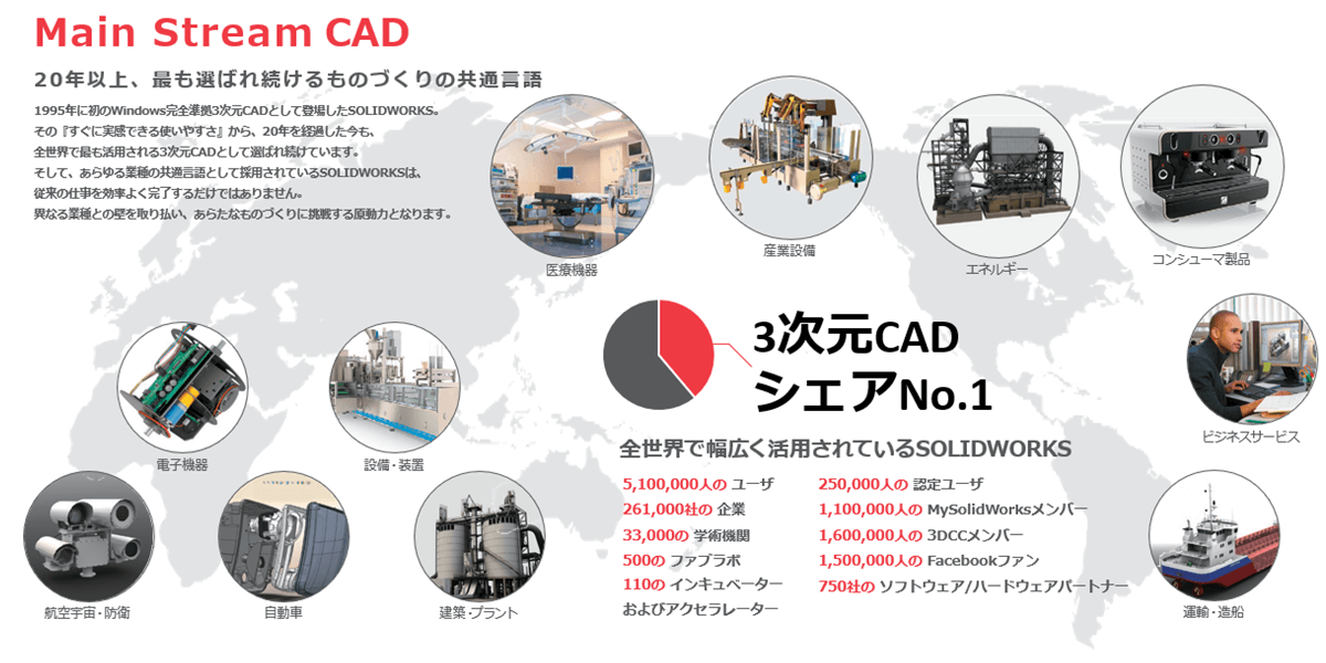 イメージ：SOLIDWORKSは20年以上最も選ばれ続けるMain Stream CADです