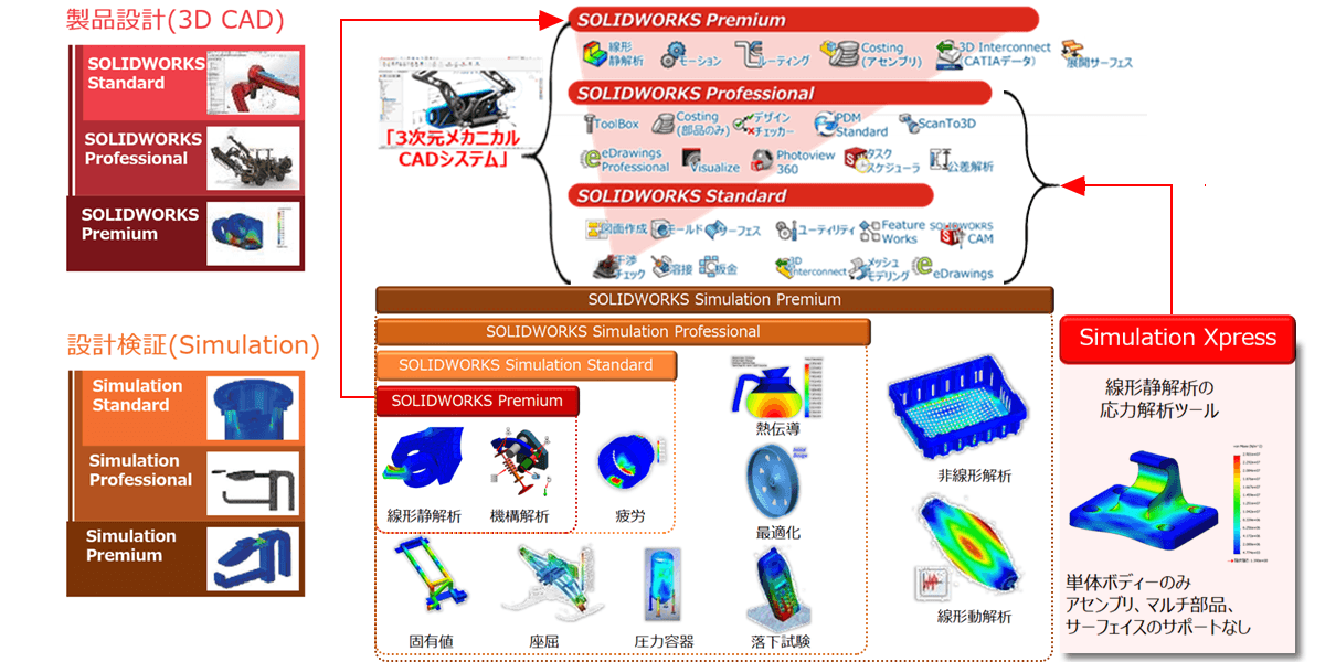 イメージ：3D CADとSimulation製品構成